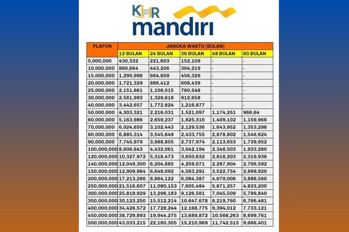 Pemilik KTP Berkesempatan Mendapatkan Pinjaman KUR Mandiri 2023 Rp 100 Juta dengan Bunga 6 Persen, Ini Syaratnya!