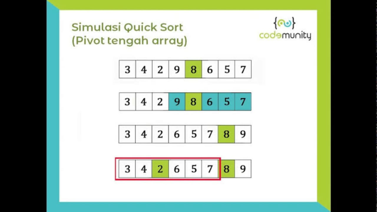 Keunggulan Quick Sort: Mengapa Quick Sort Menjadi Algoritma Penyortiran Terbaik