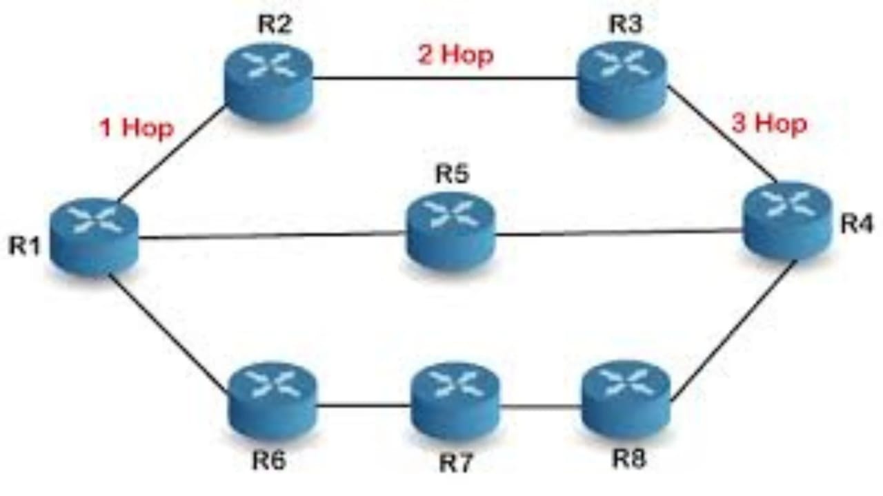 Memahami Protokol Routing: RIPv1, RIPv2, dan RIPng