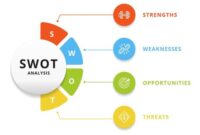 Bagaimana Cara Menggunakan Matriks SWOT untuk Merumuskan Strategi Bisnis