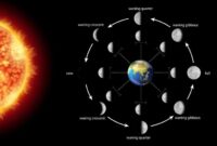 Mengapa Waktu Revolusi Bulan Terhadap Bumi Lebih Pendek Dibanding Revolusi Bumi Terhadap Matahari