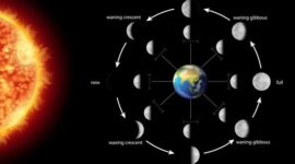 Mengapa Waktu Revolusi Bulan Terhadap Bumi Lebih Pendek Dibanding Revolusi Bumi Terhadap Matahari
