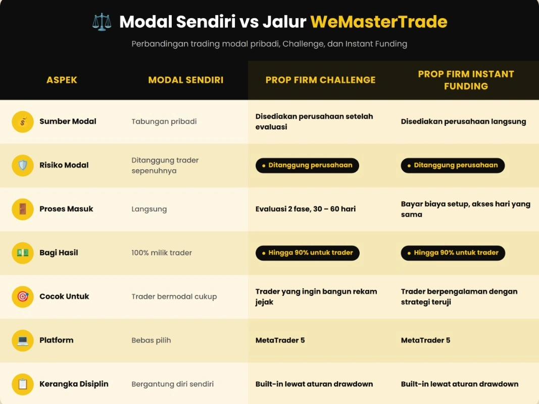 Modal Sendiri vs Jalur WeMasterTrade
